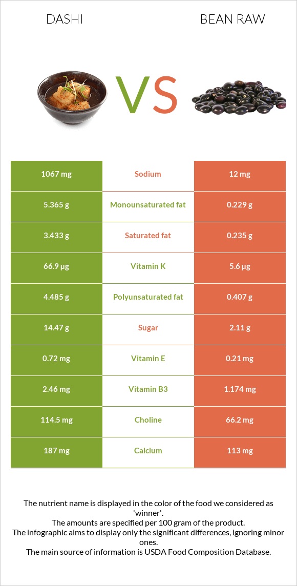 Dashi vs Bean raw infographic