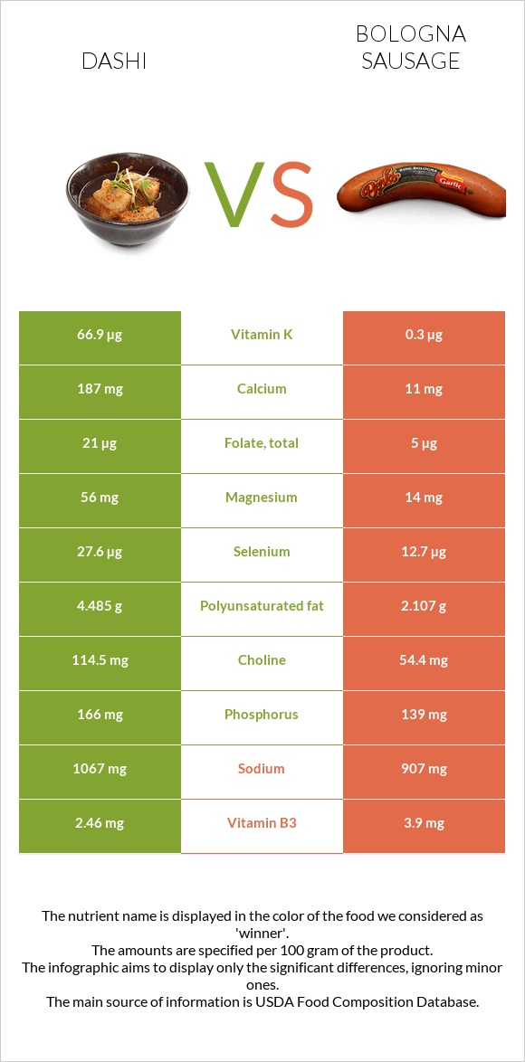 Դասի vs Բոլոնիայի երշիկ infographic