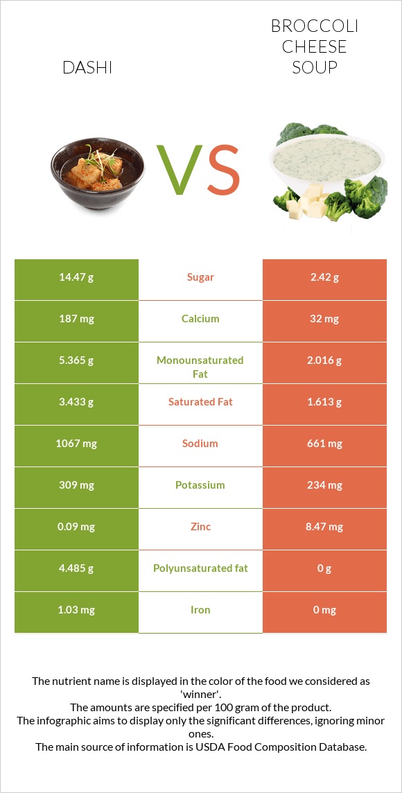 Dashi vs Broccoli cheese soup infographic