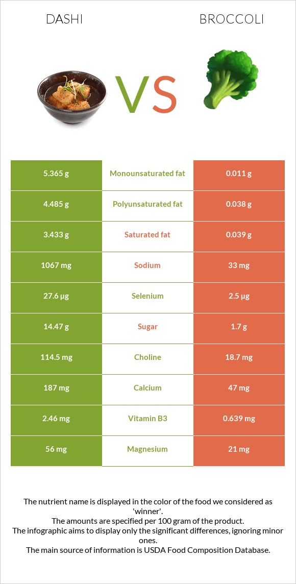 Dashi vs Broccoli infographic