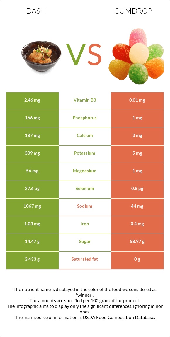 Dashi vs Gumdrop infographic