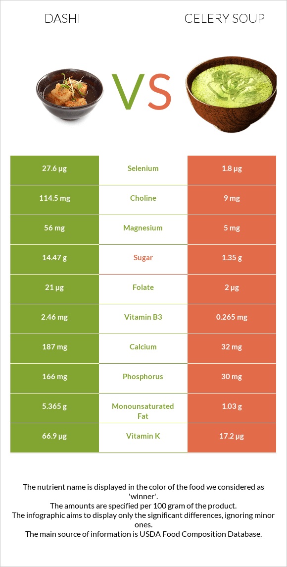 Dashi vs Celery soup infographic