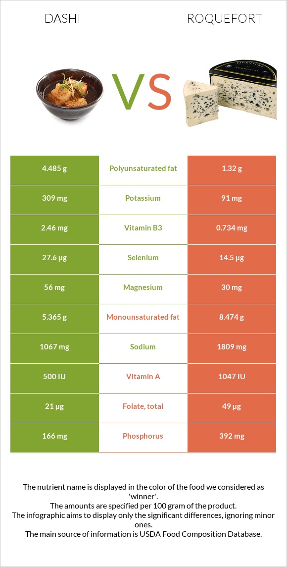 Dashi vs Roquefort infographic