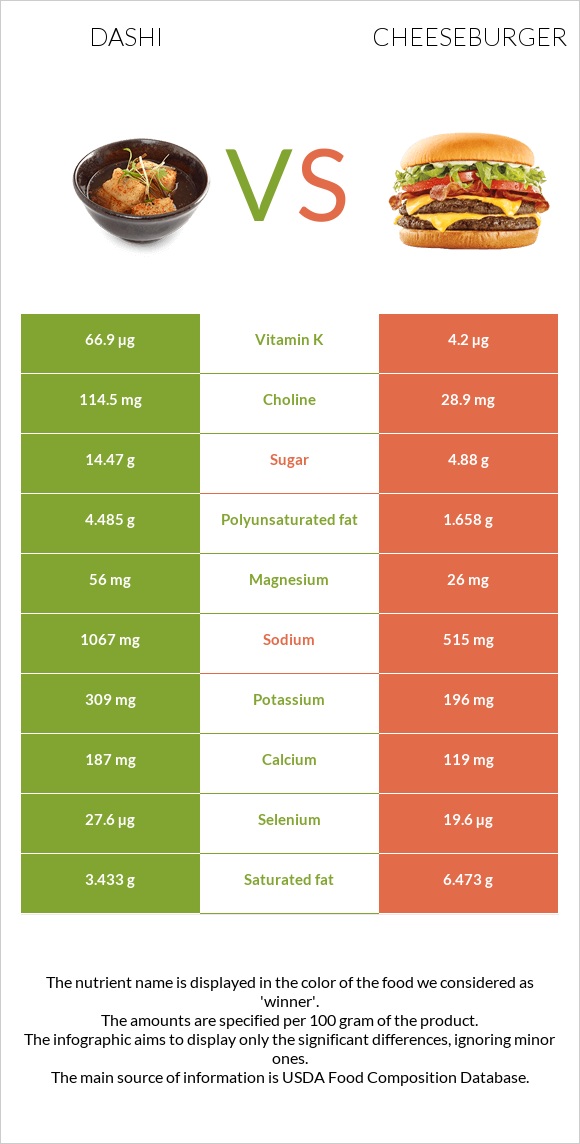 Dashi vs Cheeseburger infographic