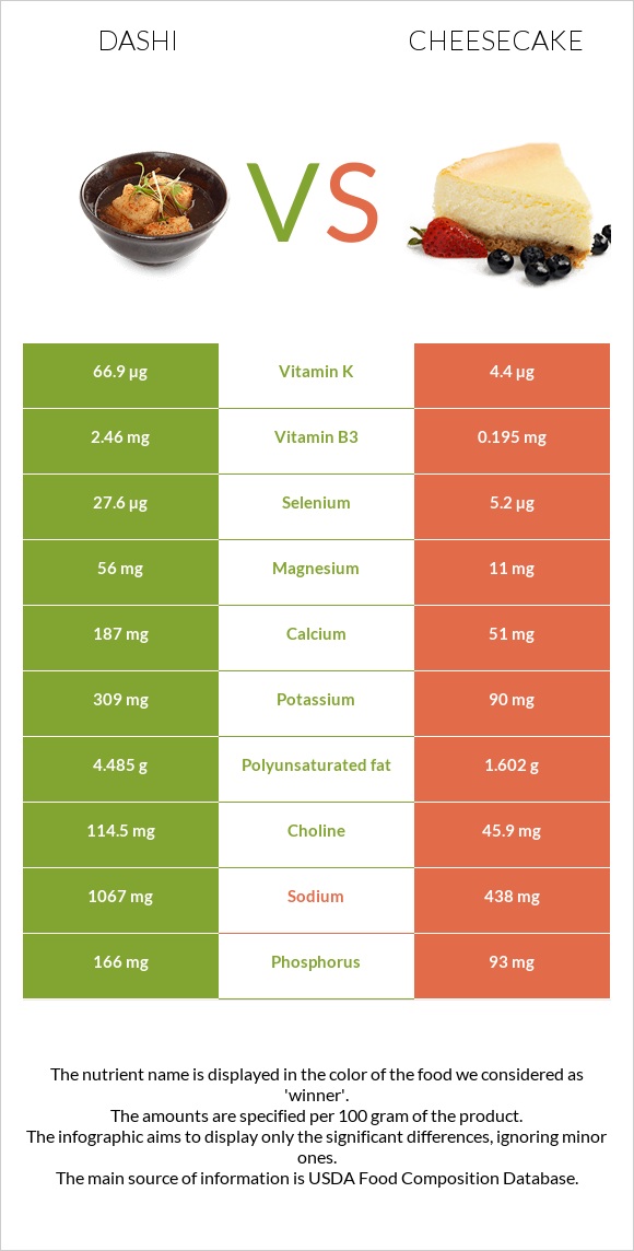 Dashi vs Cheesecake infographic