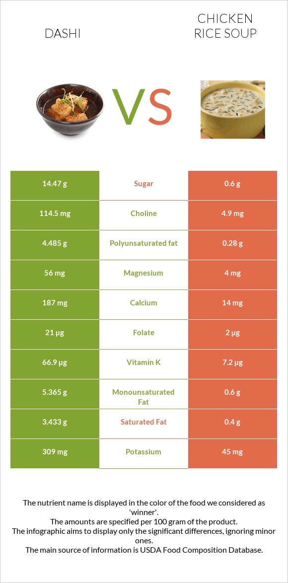 Dashi vs Chicken rice soup infographic