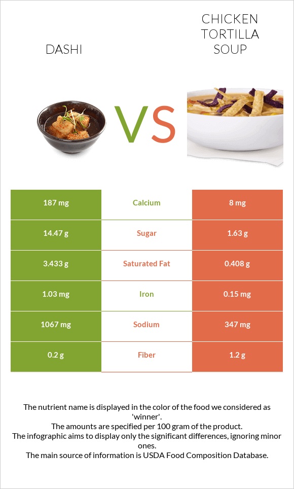 Dashi vs Chicken tortilla soup infographic