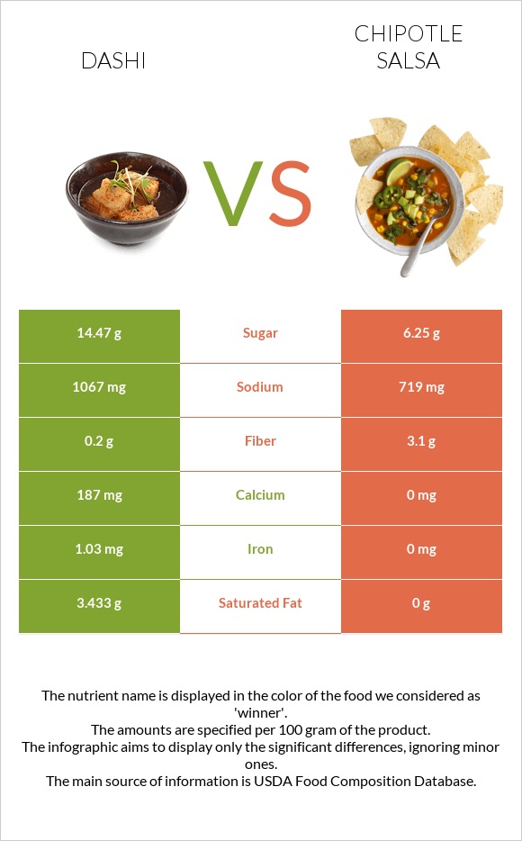 Dashi vs Chipotle salsa infographic