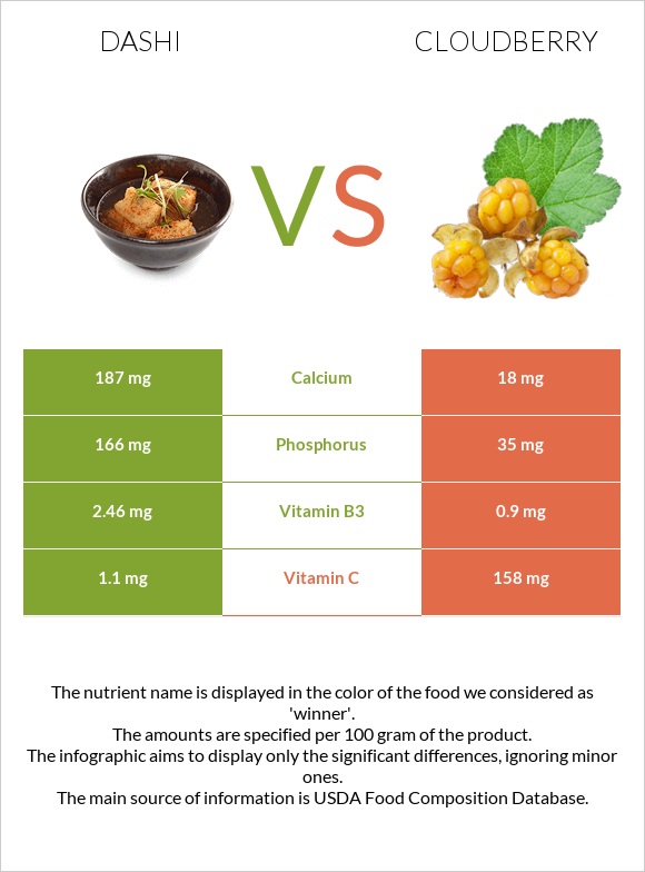 Dashi vs Cloudberry infographic