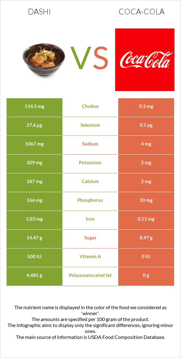 Dashi vs Coca-Cola infographic