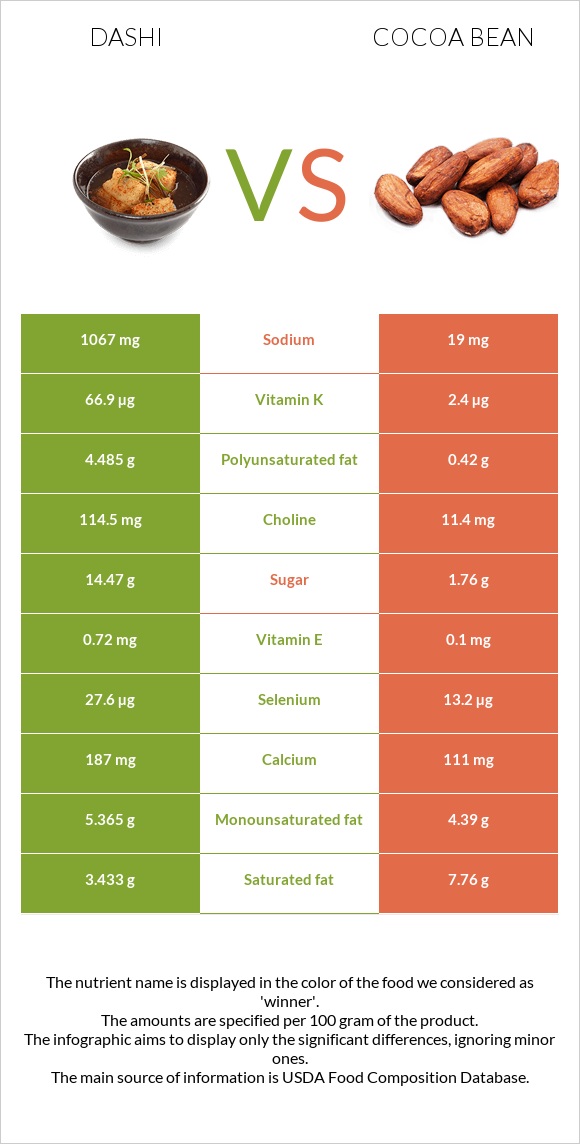 Dashi vs Cocoa bean infographic