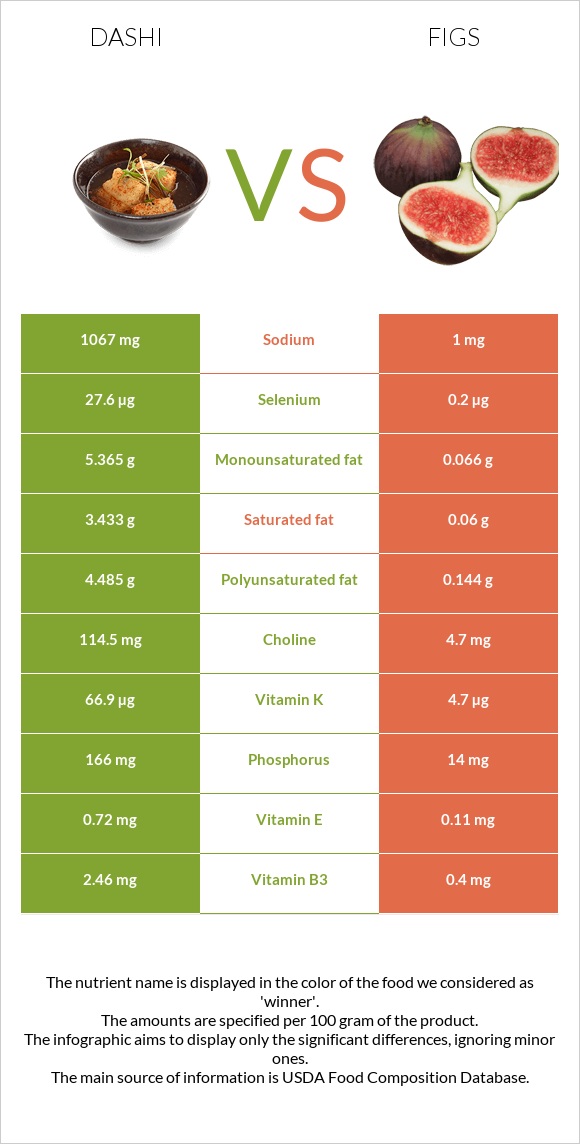 Dashi vs Figs infographic