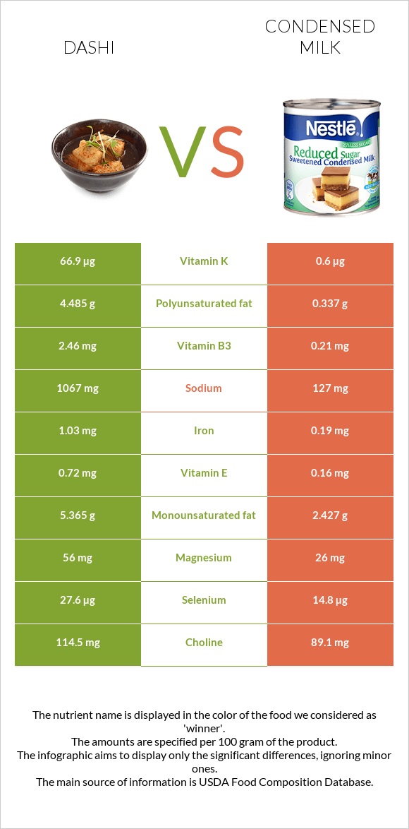 Dashi vs Condensed milk infographic