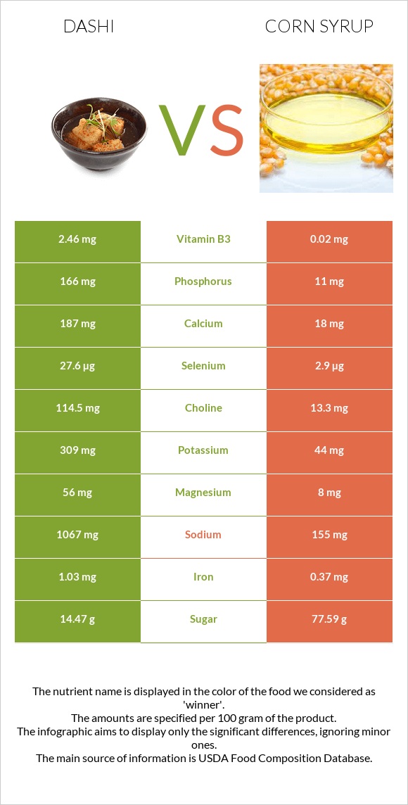 Դասի vs Եգիպտացորենի օշարակ infographic