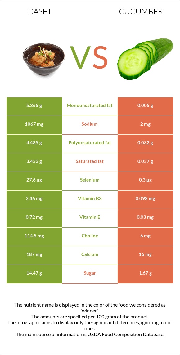 Dashi vs Cucumber infographic