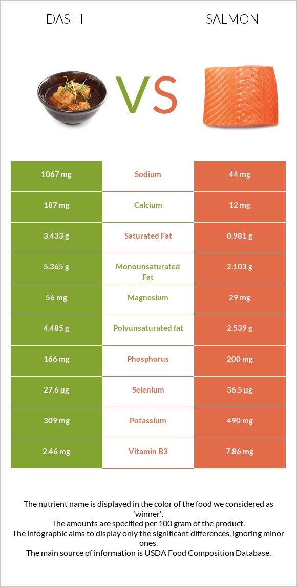 Dashi vs Salmon raw infographic