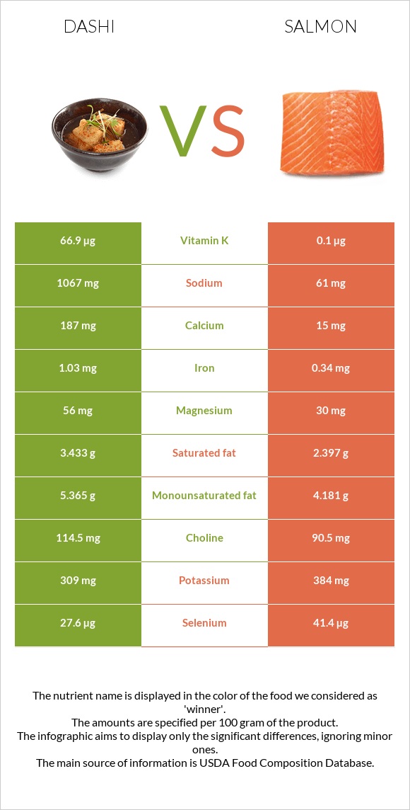 Dashi vs Salmon infographic