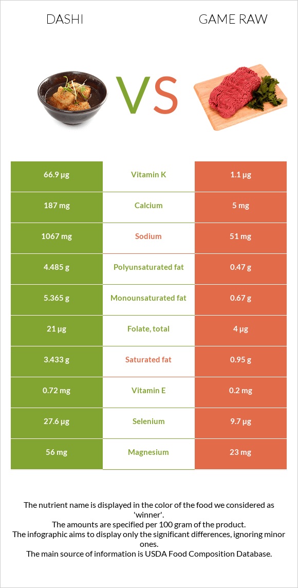 Դասի vs Game raw infographic