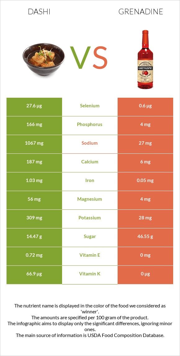 Dashi vs Grenadine infographic