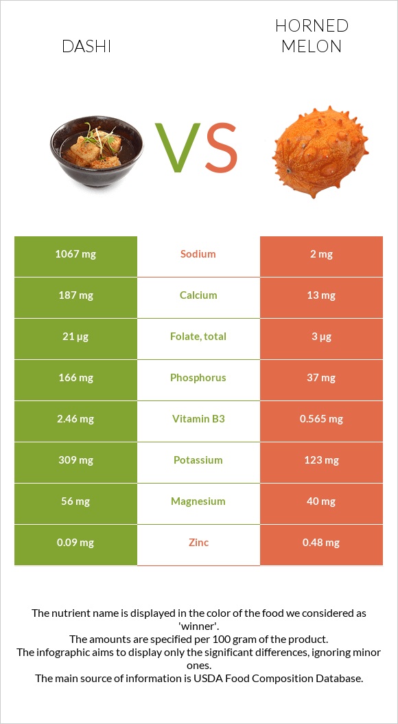 Dashi vs Horned melon infographic