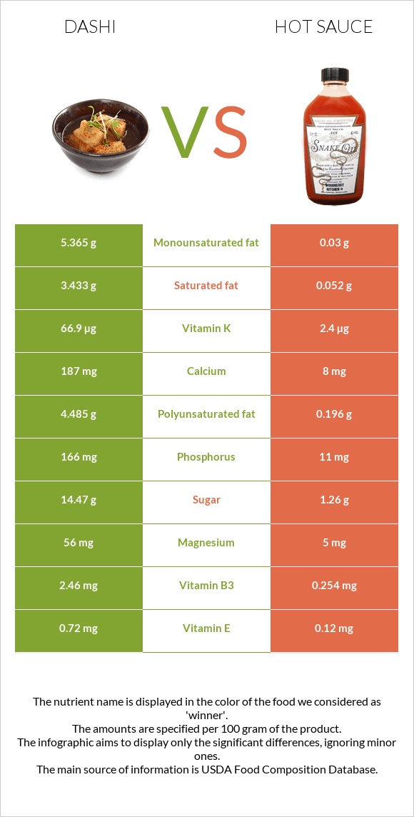 Dashi vs Hot sauce infographic