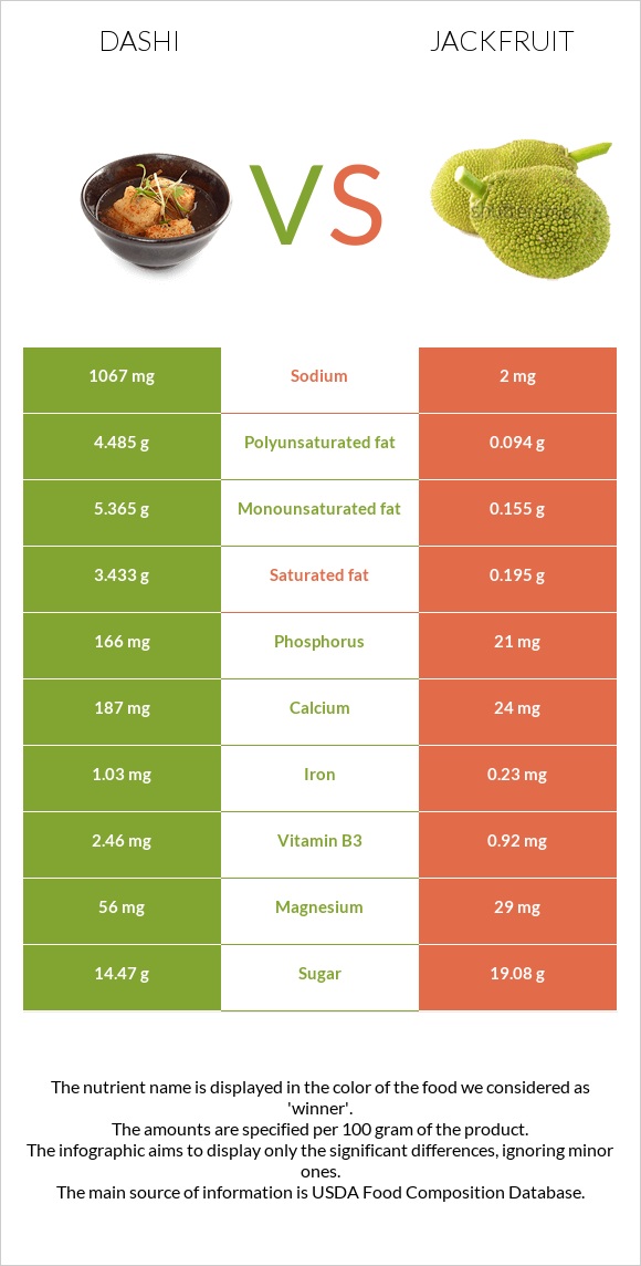 Dashi vs Jackfruit infographic