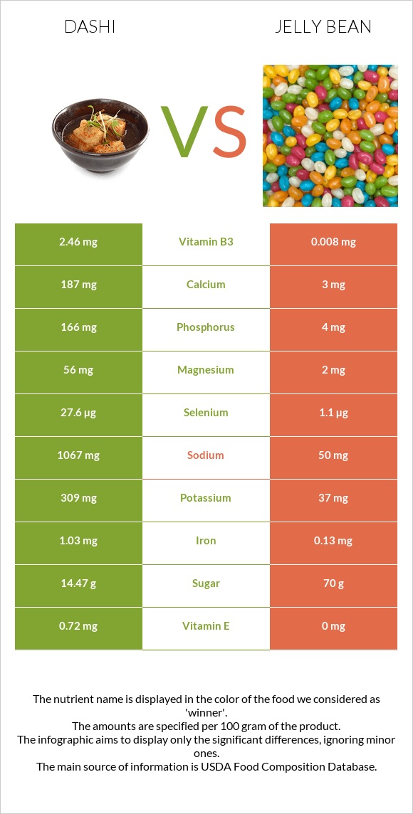 Դասի vs Ժելատինից կոնֆետներ infographic