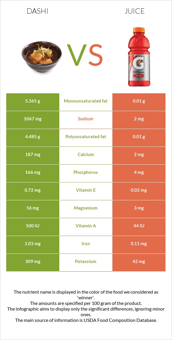 Dashi vs Juice infographic