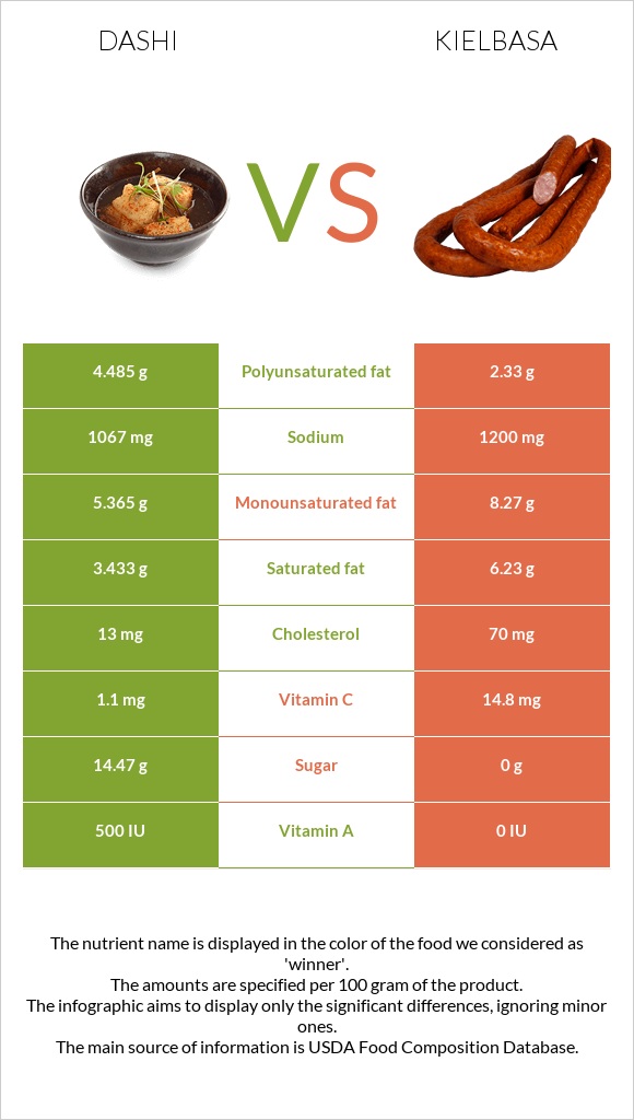 Dashi vs Kielbasa infographic