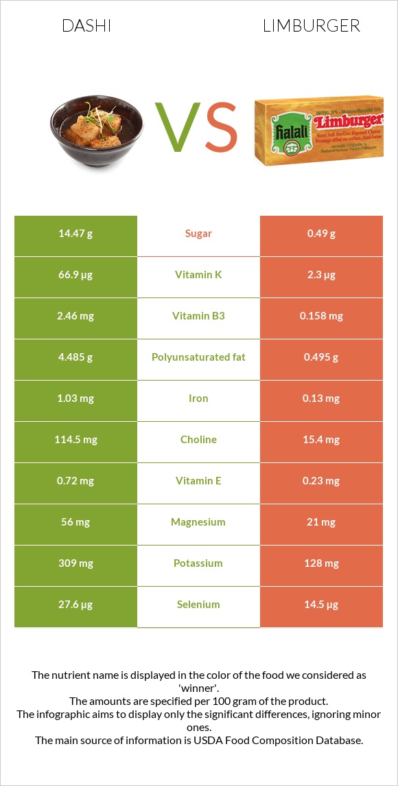 Dashi vs Limburger infographic