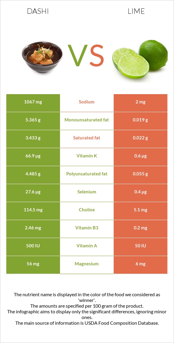 Dashi vs Lime infographic