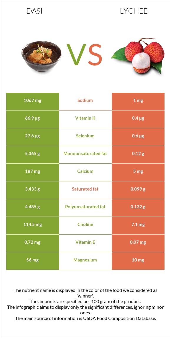 Dashi vs Lychee infographic