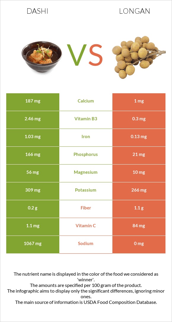 Dashi vs Longan infographic