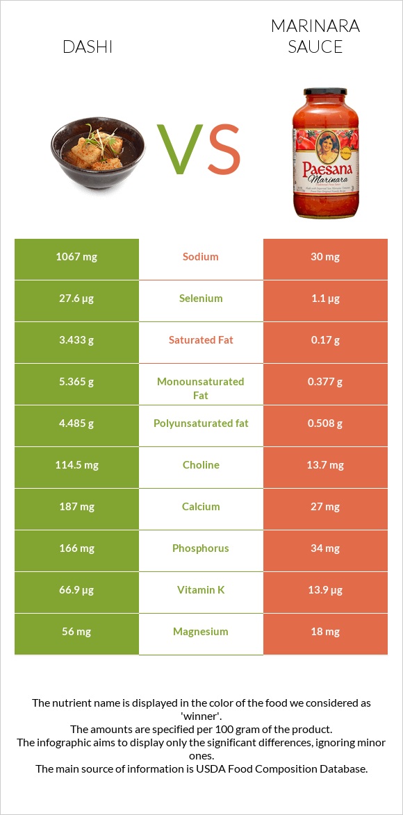 Dashi vs Marinara sauce infographic