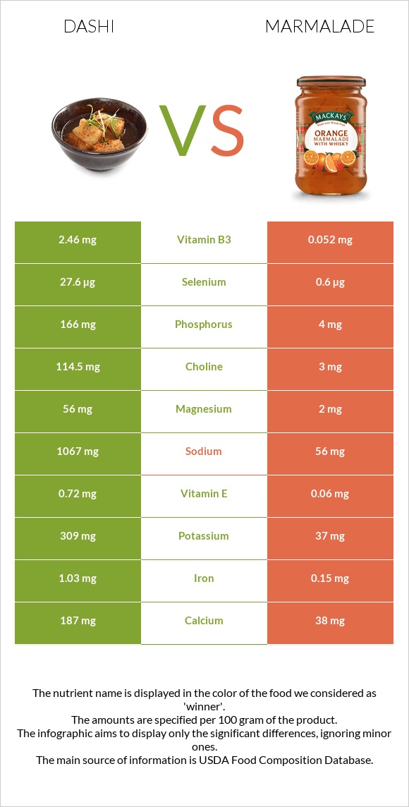 Dashi vs Marmalade infographic