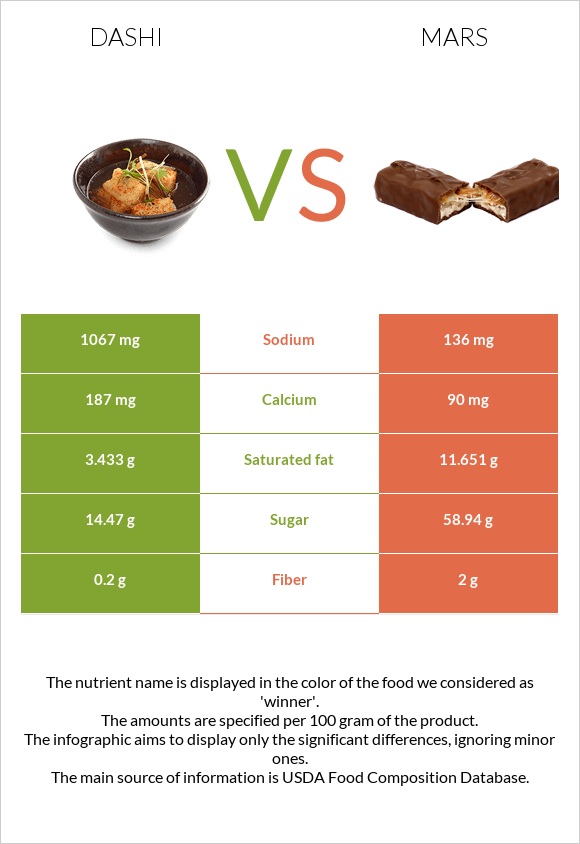 Dashi vs Mars infographic