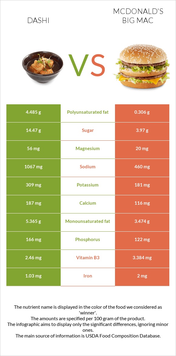 Դասի vs Բիգ-Մակ infographic