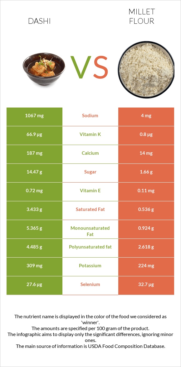 Dashi vs Millet flour infographic