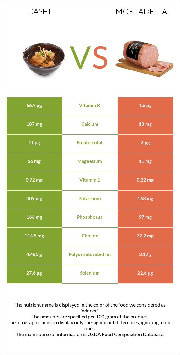 Dashi vs Mortadella infographic