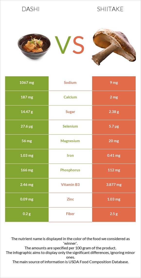 Dashi vs Shiitake infographic