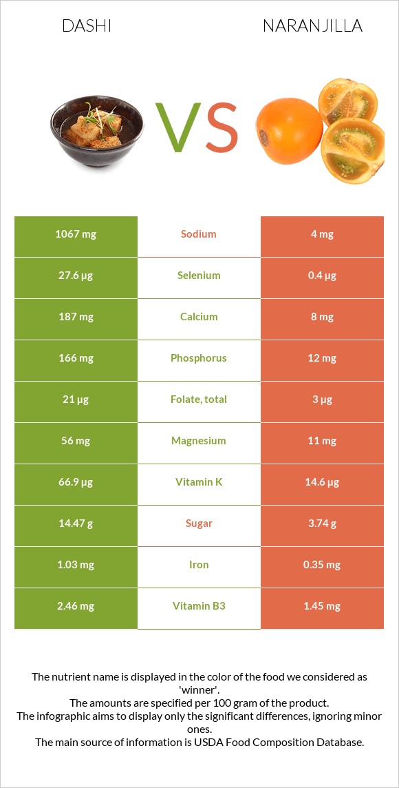 Dashi vs Naranjilla infographic