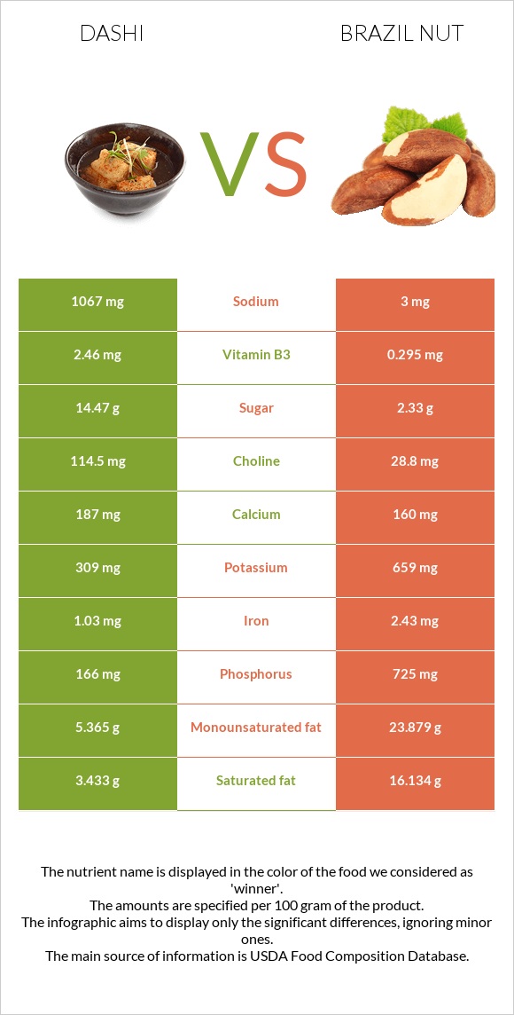 Dashi vs Brazil nut infographic