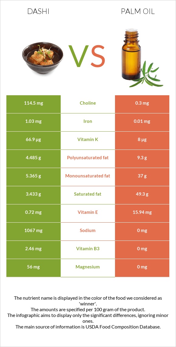 Dashi vs Palm oil infographic