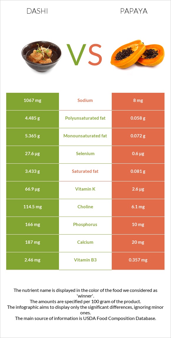 Dashi vs Papaya infographic