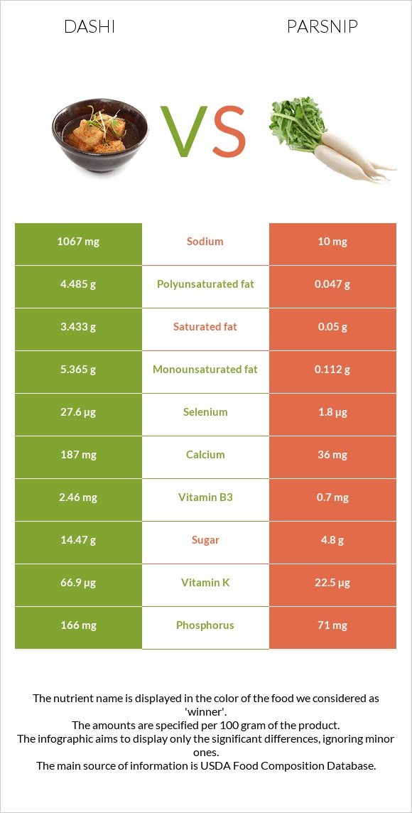 Dashi vs Parsnip infographic