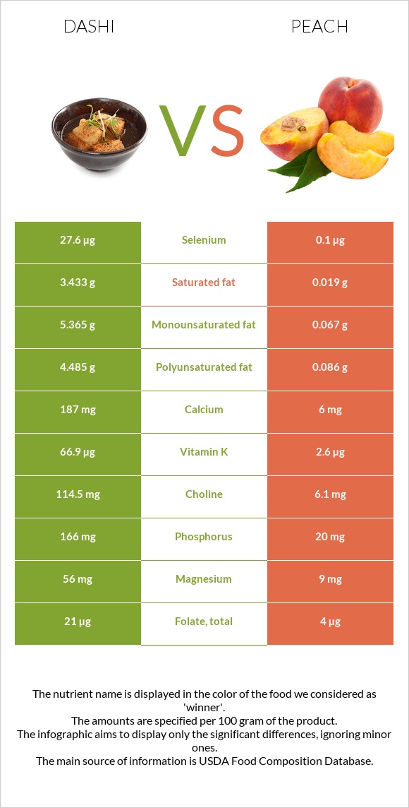 Dashi vs Peach infographic