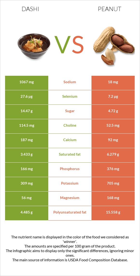 Dashi vs Peanut infographic