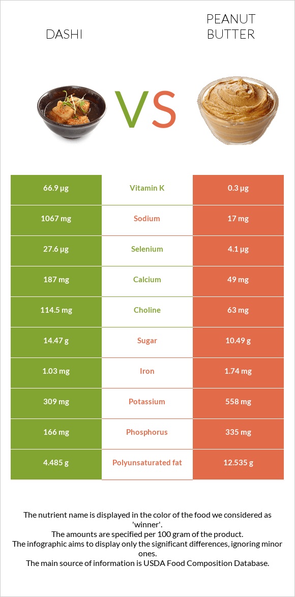 Dashi vs Peanut butter infographic