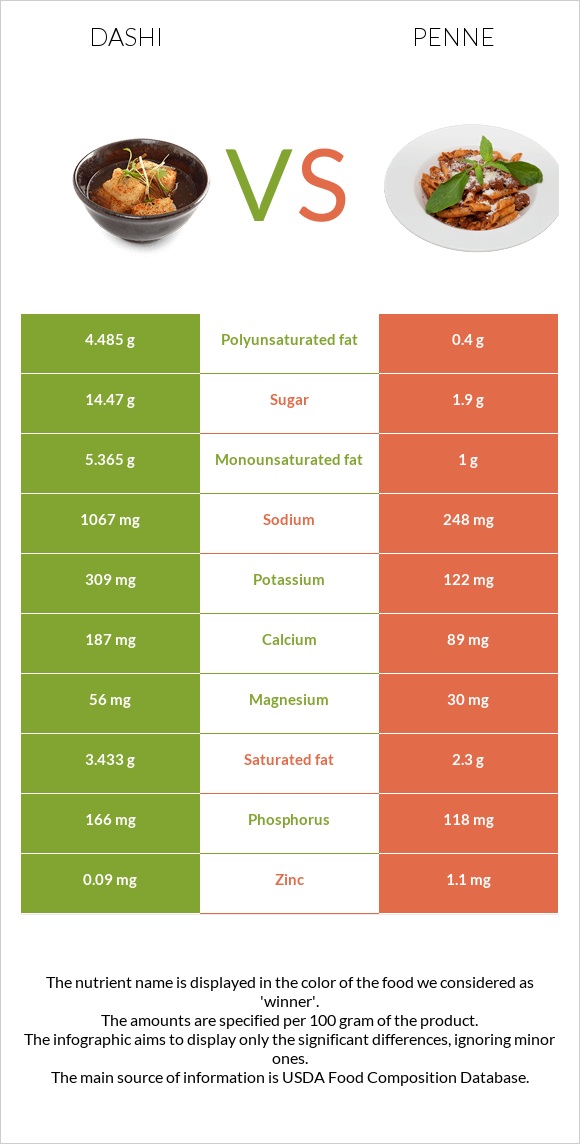 Dashi vs Penne infographic