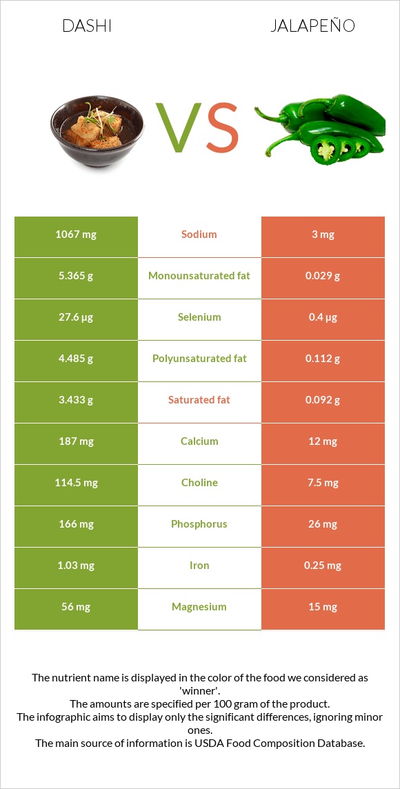 Դասի vs Հալապենո infographic